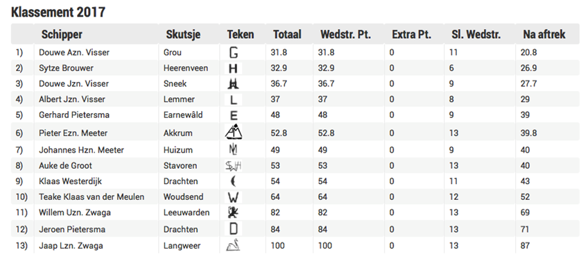 klassement na Lemmer