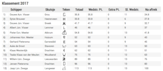 Klassement na Lemmer 2
