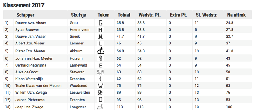 Klassement na Lemmer 2