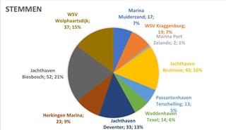 Uitslag De leukste jachthaven voor honden Award 2018