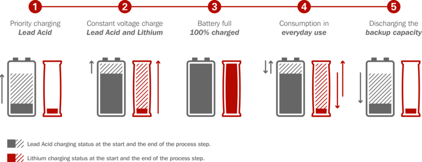 Graphic_Hybrid Charging Process