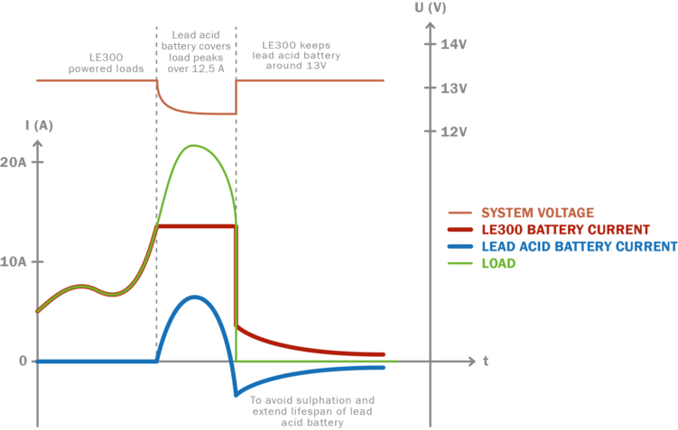 Graphic_Discharging-curve_LE300_Lead-acid_ENG