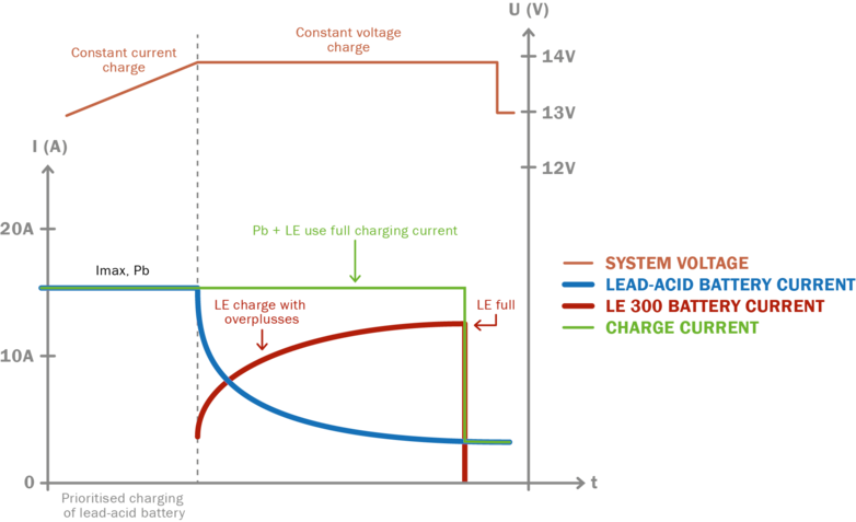 Graphic_Charging-curve_LE300_Lead-acid_ENG