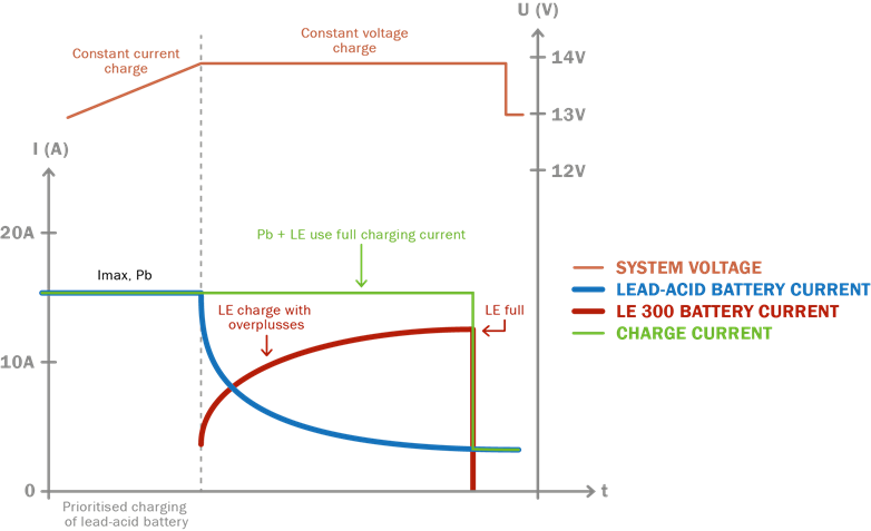 Graphic_Charging-curve_LE300_Lead-acid_ENG