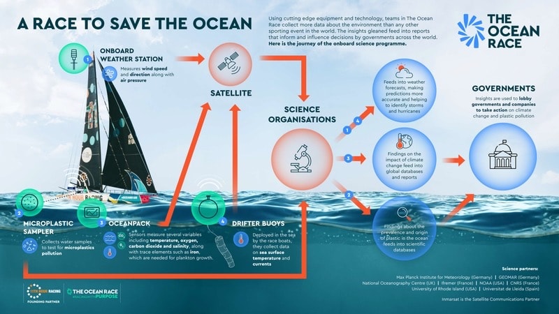 Ocean Race grootste wetenschappelijk sportevenement in de wereld ...